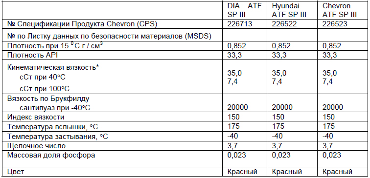 Основные характеристики: Chevron ATF SP III (Mitsubishi Diamon ATF SP III, Hyundai ATF SP III).