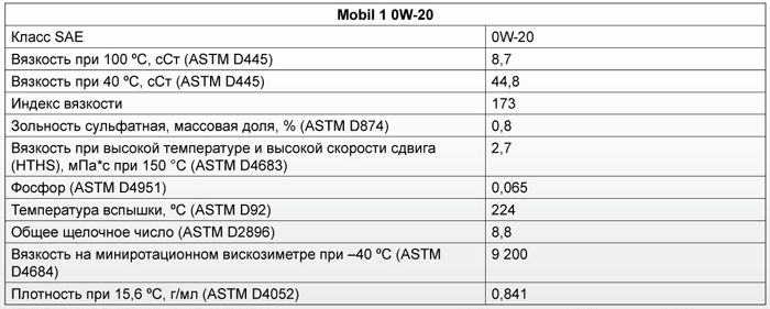 Основные характеристики: Mobil 1 0W-20 Advanced Fuel Economy