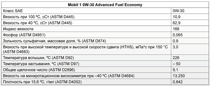 Основные характеристики: Mobil 1 0W-30 Advanced Fuel Economy