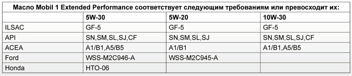 Соответствие техническим требованиям: Mobil 1 Extended Performance 5W-20, 5W-30, 10W-30