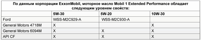 Допуски производителей: Mobil 1 Extended Performance 5W-20, 5W-30, 10W-30
