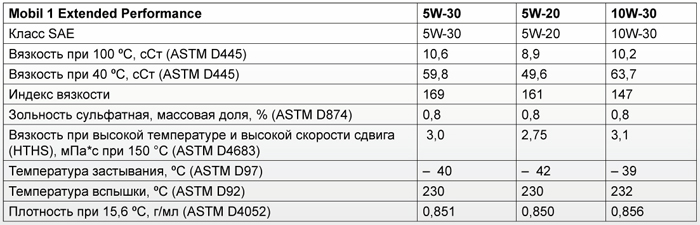Основные характеристики: Mobil 1 Extended Performance 5W-20, 5W-30, 10W-30