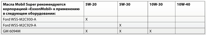 Одобрения: Mobil Super 5W-20, 5W-30, 10W-30