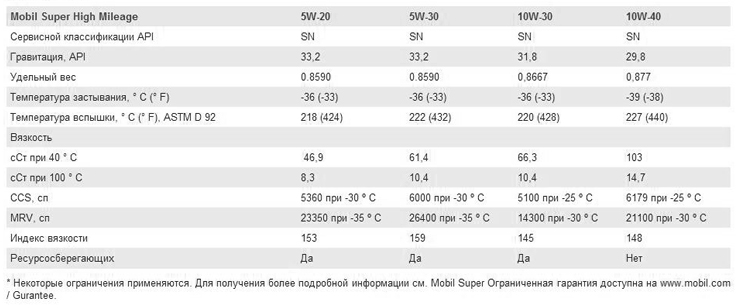Основные характеристики: Mobil Super High Mileage 5W-20, 5W-30, 10W-30, 10W-40