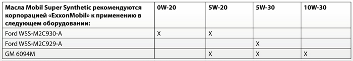 Одобрения: Mobil Super Synthetic 0W-20, 5W-20, 5W-30, 10W-30