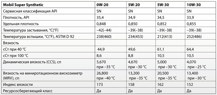 Основные характеристики: Mobil Super Synthetic 0W-20, 5W-20, 5W-30, 10W-30