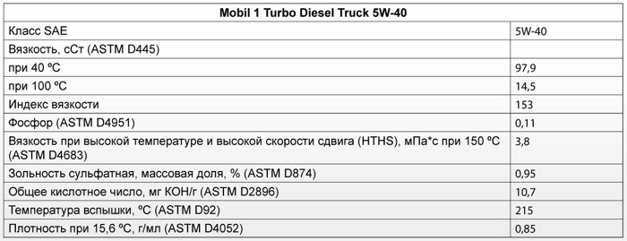 Основные характеристики: Mobil 1 Turbo Diesel Truck 5W-40