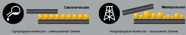 Чем отличается минеральное масло от синтетического?